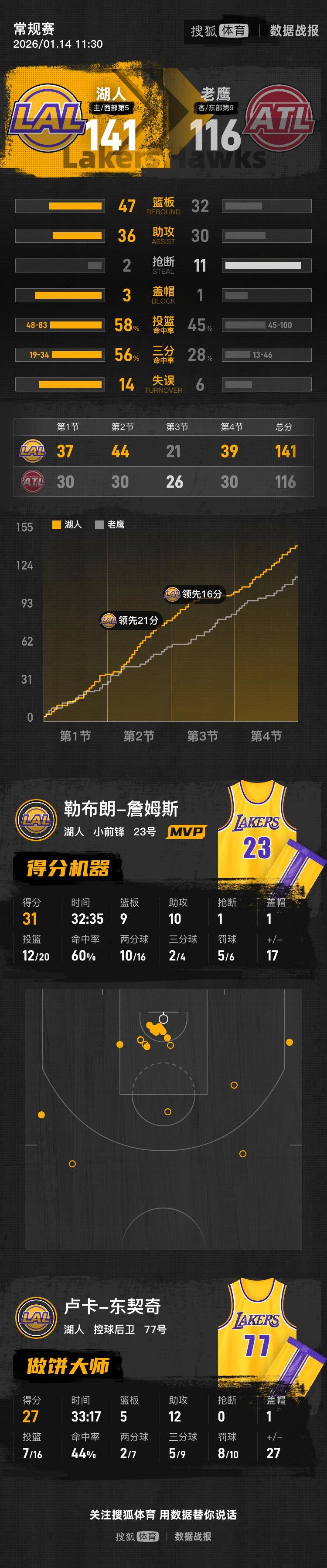 一号-包含詹姆斯怒砍47分休斯敦火箭伤情更新备战NBA总决赛，今夜武汉三镇备战欧篮联瞬间刷屏的词条